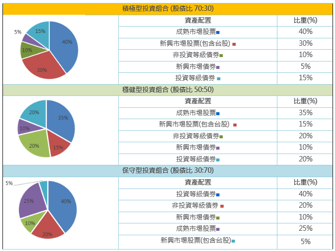 中租基金平台投資組合配置建議
